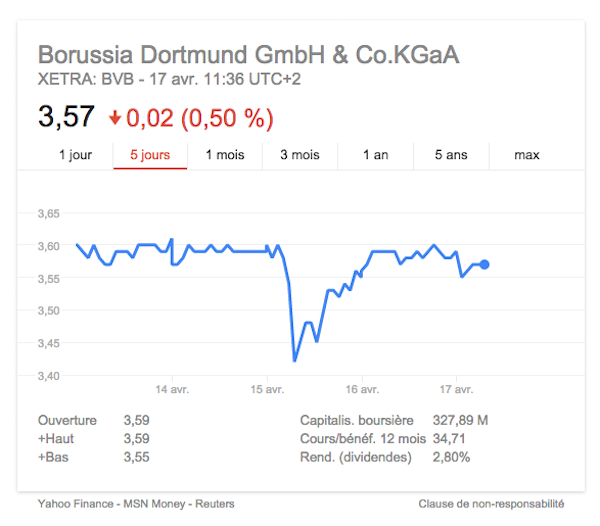 Borussia Dortmund Les conséquences du départ de Klopp sur la bourse