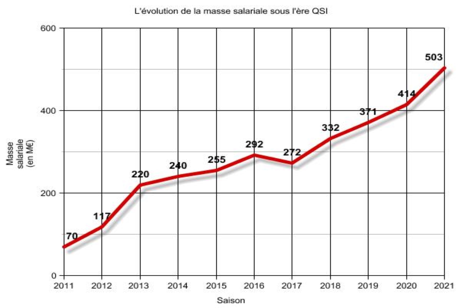 L évolution de la masse salariale du PSG sous l ère QSI