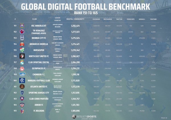 Le Global digital football benchmark 2018 (de 165 à 151)