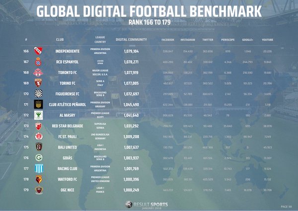 Le Global digital football benchmark 2018 (de 179 à 166)