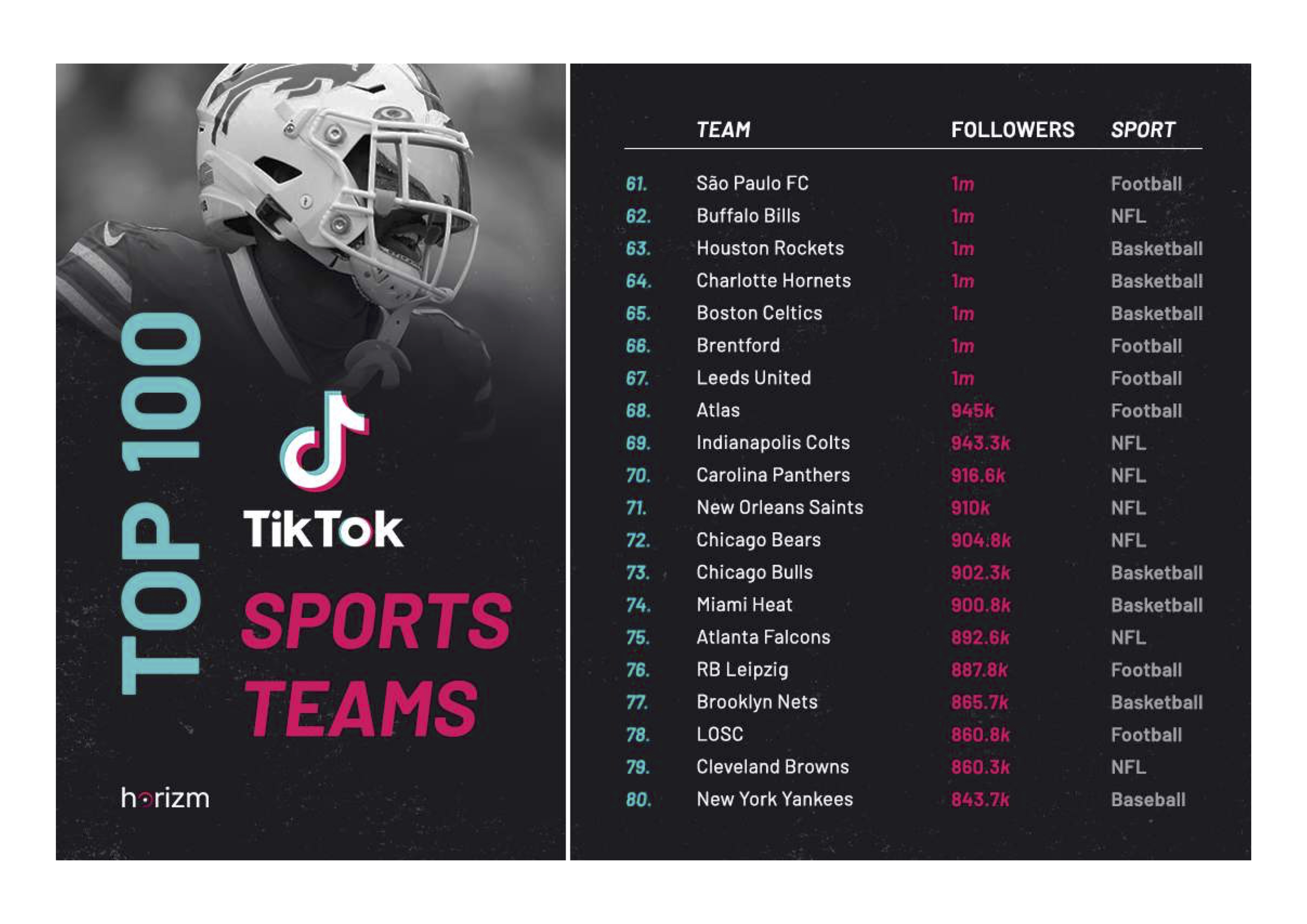 Les 100 clubs sportifs les plus populaires sur TikTok (81 à 100)