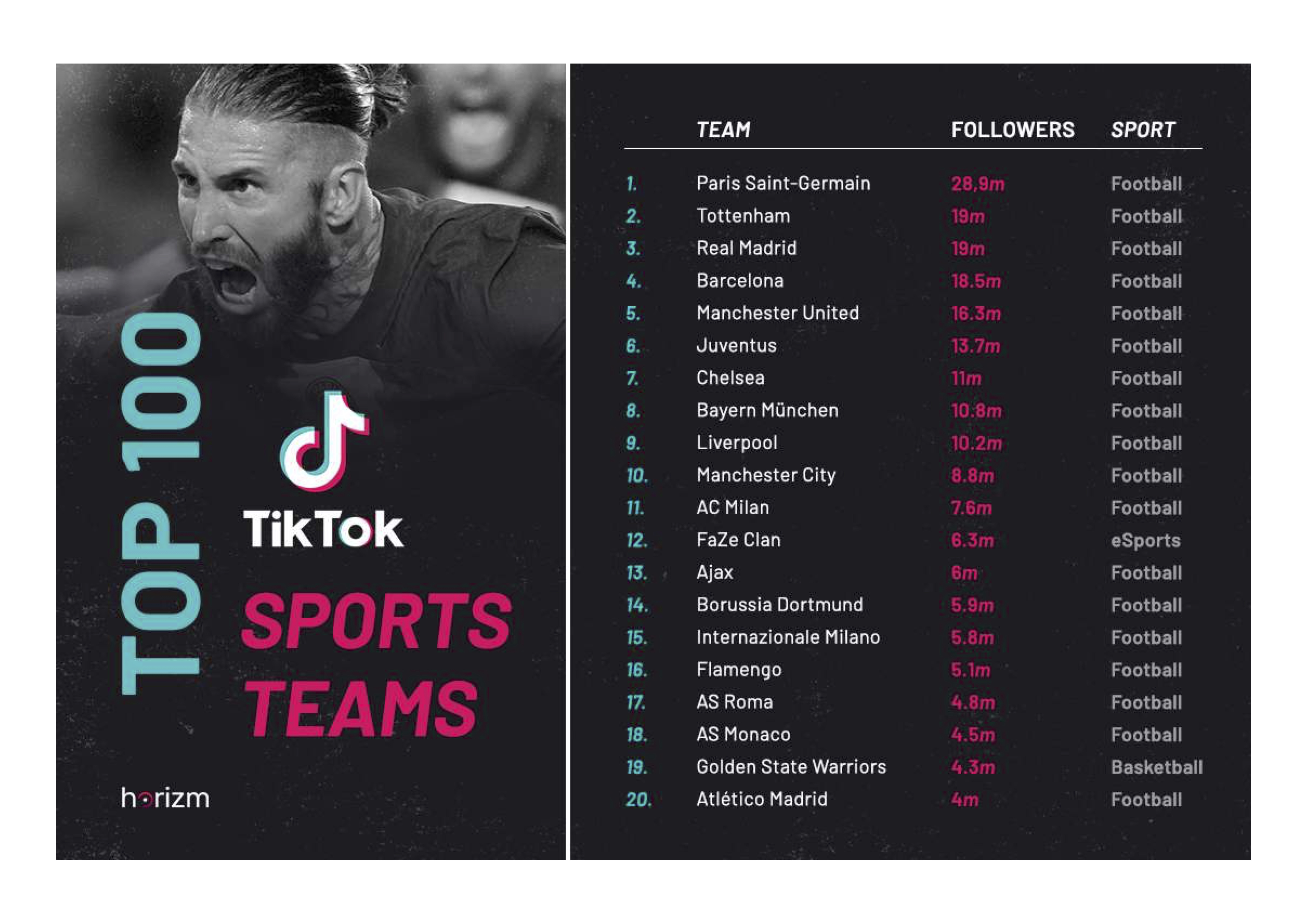 Les 100 clubs sportifs les plus populaires sur TikTok (1 à 20)