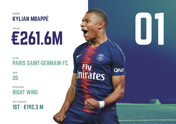 1. Kylian Mbappé = 261,6 M€