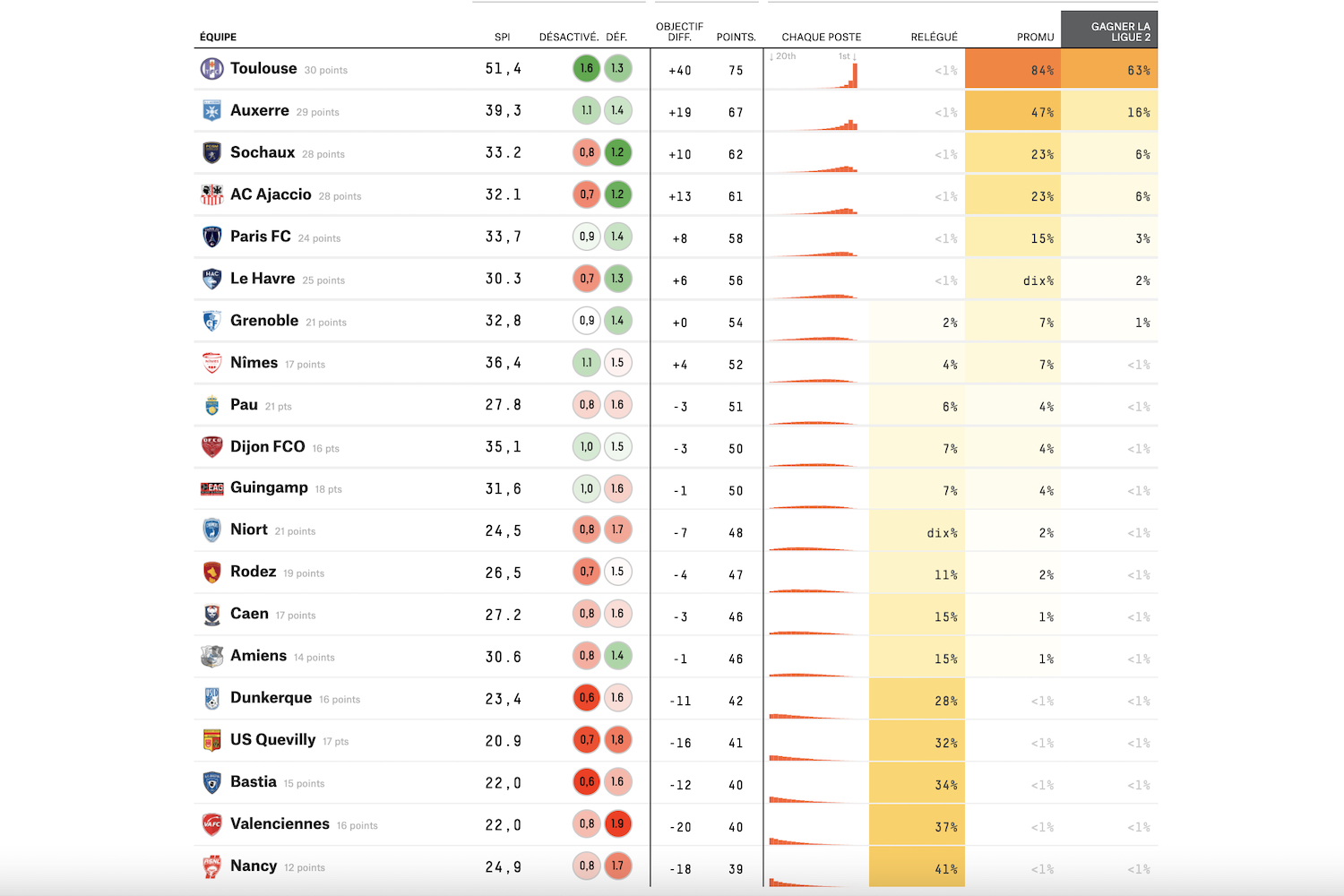 Ce Que Sera Le Classement Final De La Ligue 2 Selon Les Algorithmes