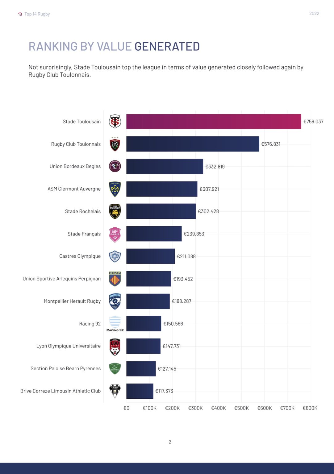 Classement du Top 14 selon la valeur générée par les clubs sur les