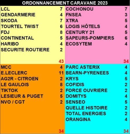Liste des marques et annonceurs communiquant à la parade des caravanes du Tour de France 2023 avec des goodies et autre objet com